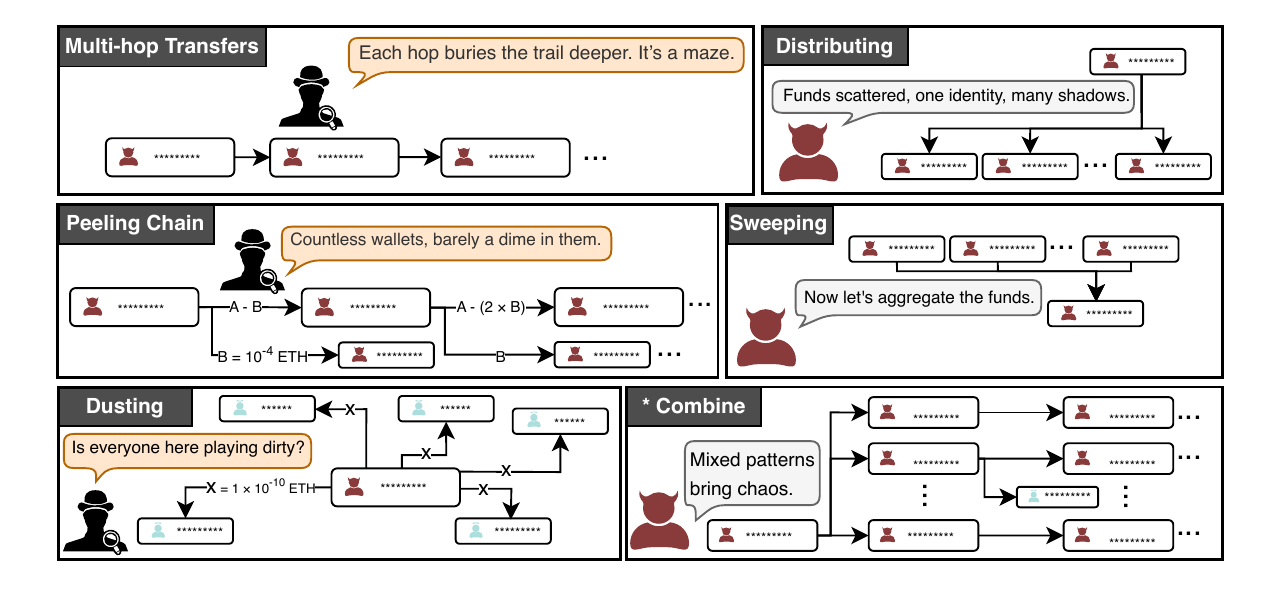 Transaction flow obfuscation patterns