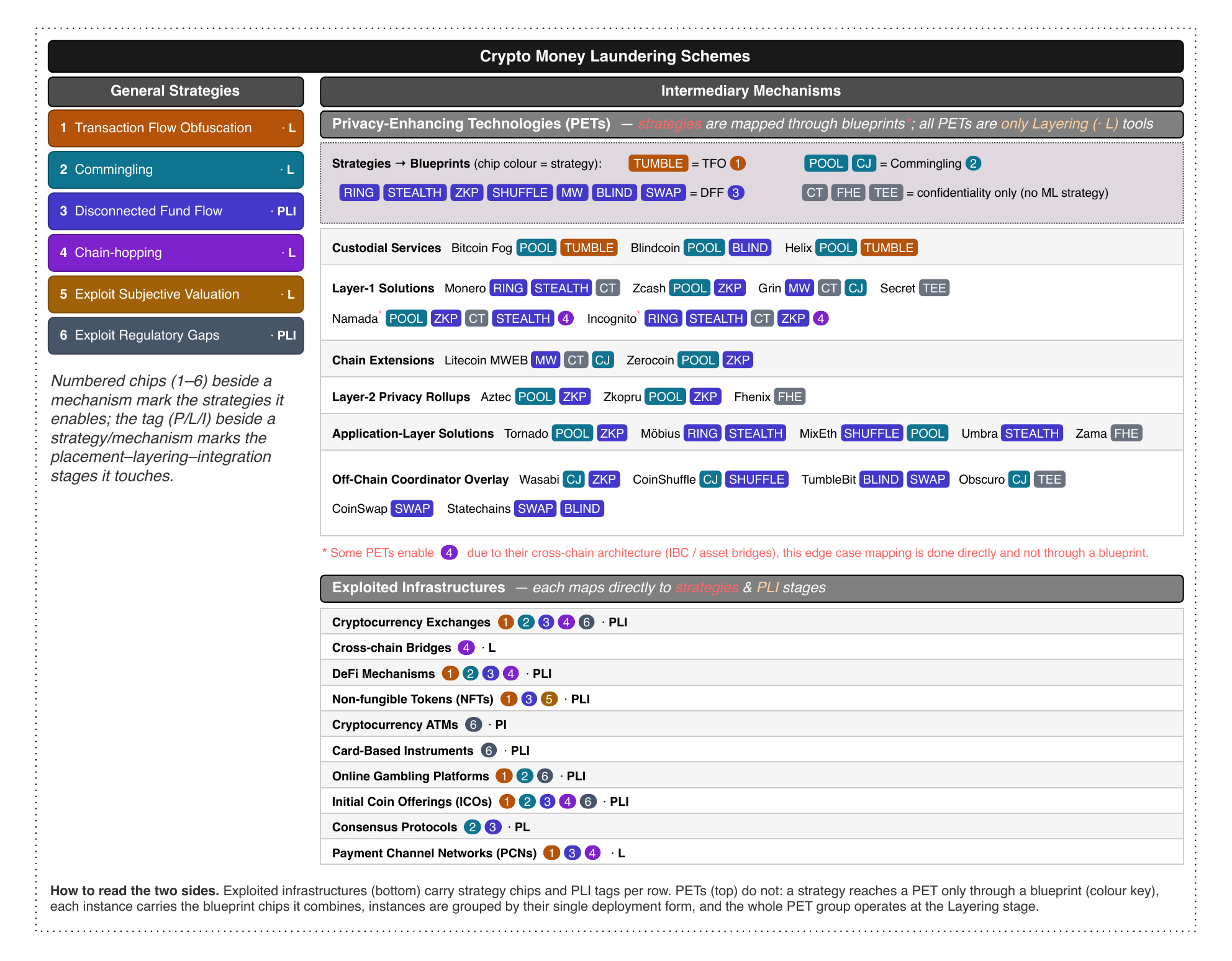 Taxonomy of crypto money laundering schemes